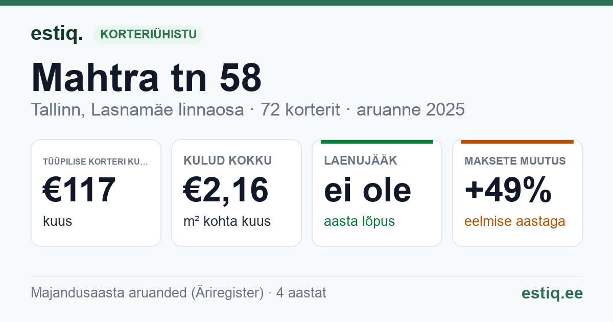 Tallinn, Mahtra tn 58 korteriühistu: põhinäitajad 2025 — tüüpiline korter €117 kuus