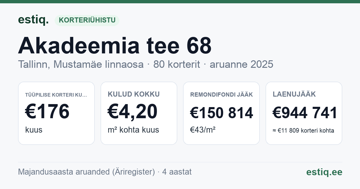 Tallinn, Akadeemia tee 68 korteriühistu: põhinäitajad 2025 — tüüpiline korter €176 kuus