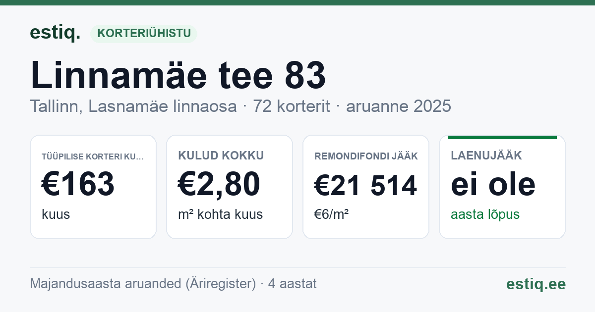 Tallinn, Linnamäe tee 83 korteriühistu: põhinäitajad 2025 — tüüpiline korter €163 kuus