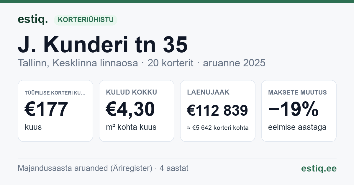 Tallinn, J. Kunderi tn 35 // 35a korteriühistu: põhinäitajad 2025 — tüüpiline korter €177 kuus
