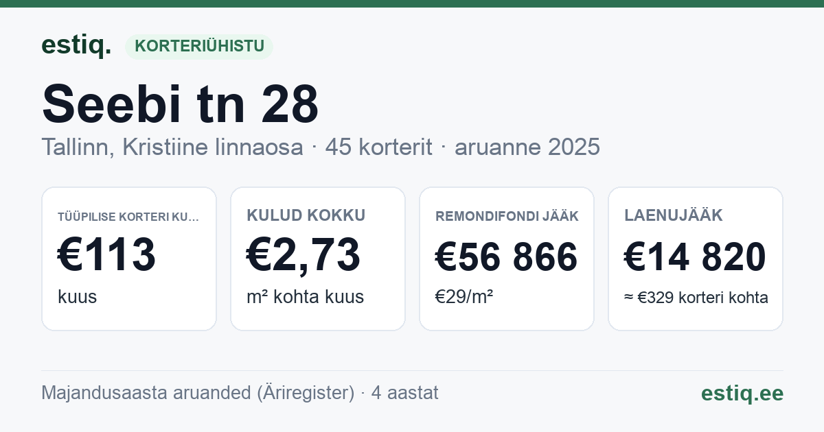 Tallinn, Seebi tn 28 korteriühistu: põhinäitajad 2025 — tüüpiline korter €113 kuus