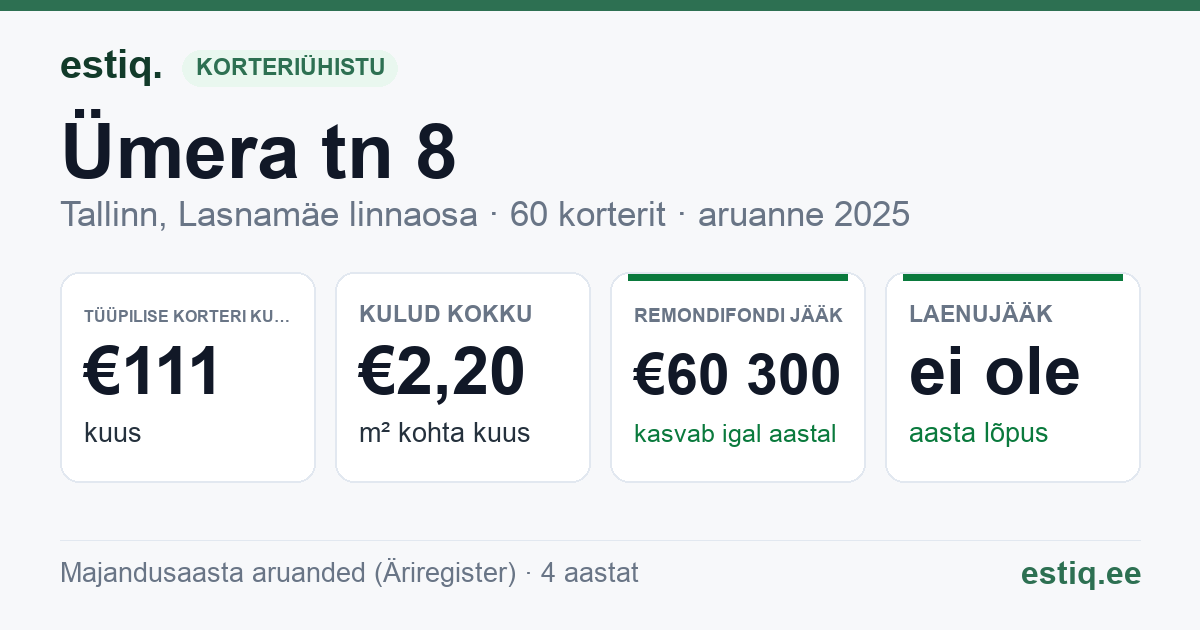 Tallinn, Ümera tn 8 korteriühistu: põhinäitajad 2025 — tüüpiline korter €111 kuus