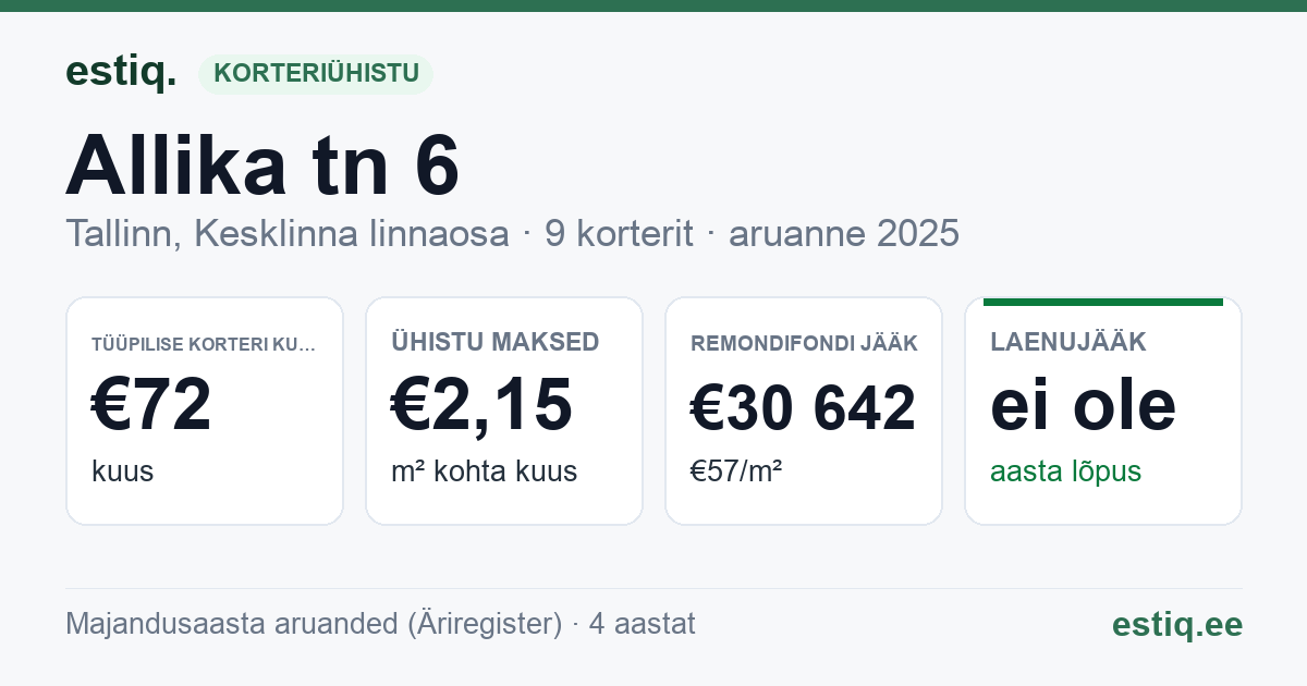 Tallinn, Allika tn 6 korteriühistu: põhinäitajad 2025 — tüüpiline korter €72 kuus