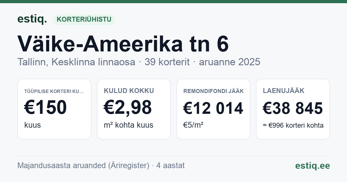 Tallinn, Väike-Ameerika tn 6 korteriühistu: põhinäitajad 2025 — tüüpiline korter €150 kuus