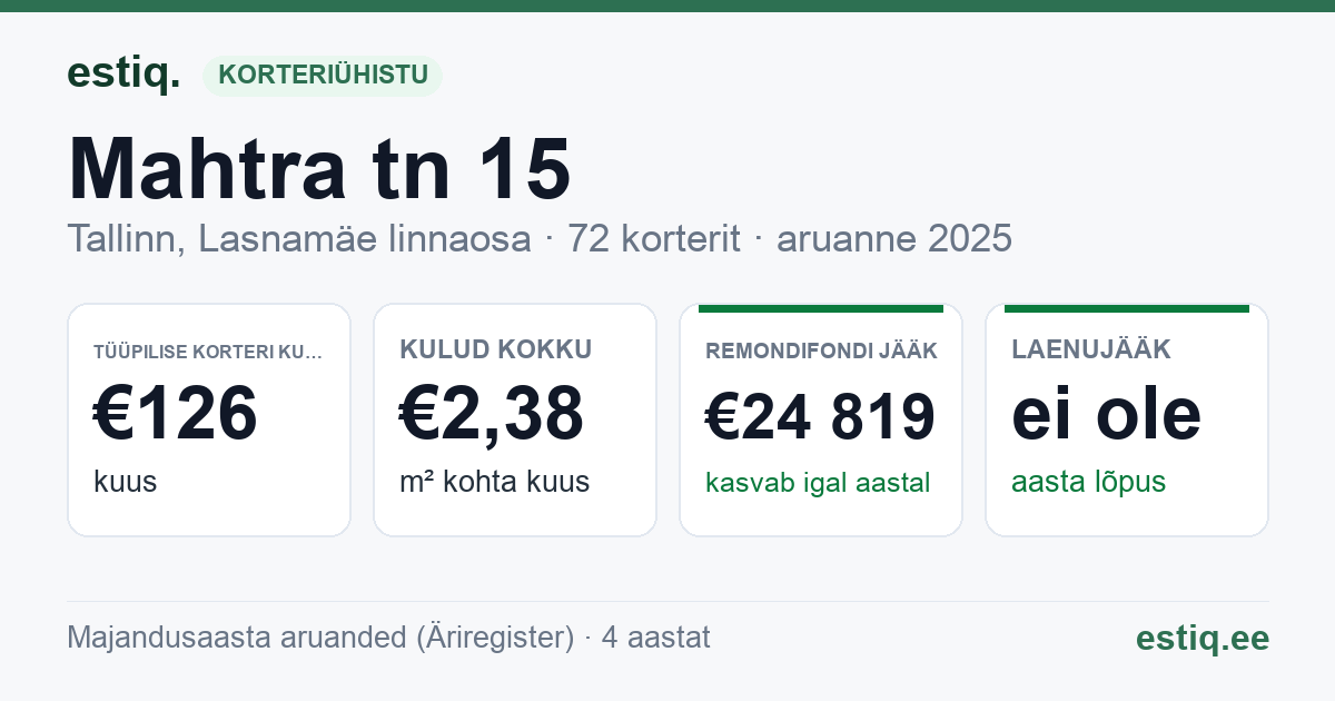 Tallinn, Mahtra tn 15 korteriühistu: põhinäitajad 2025 — tüüpiline korter €126 kuus