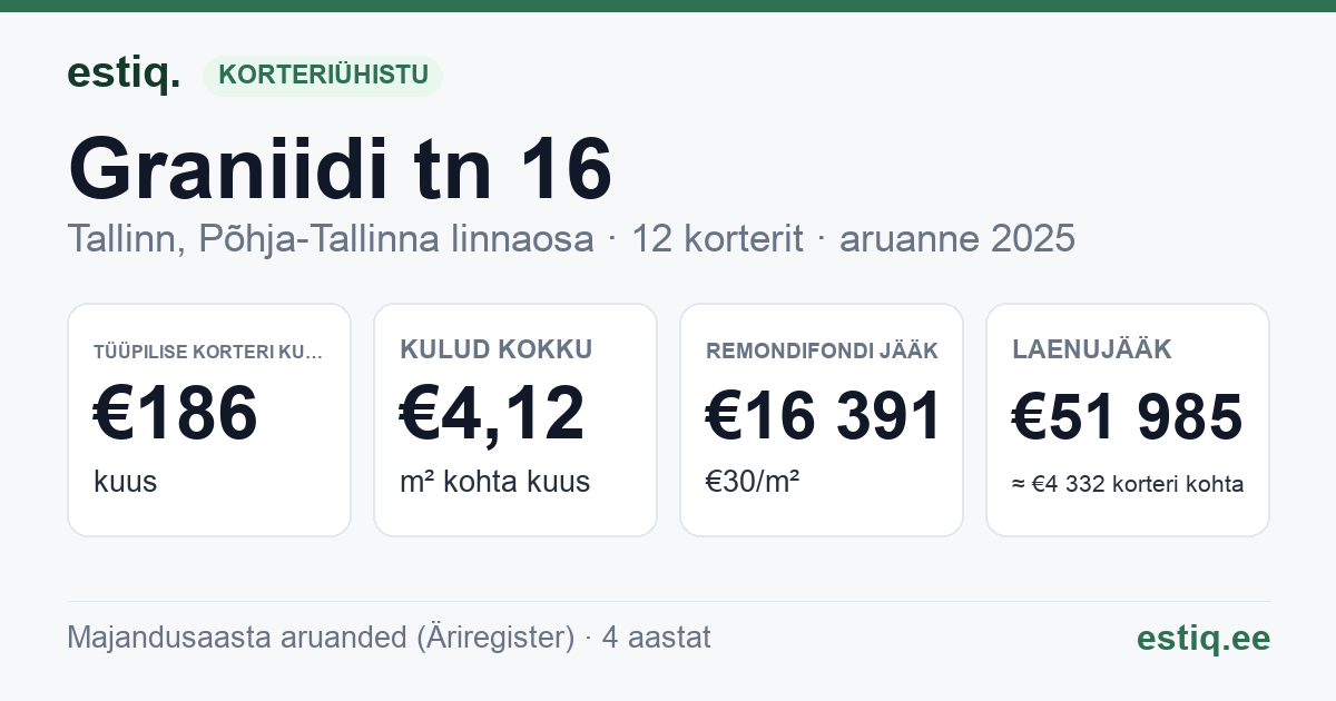 Tallinn, Graniidi tn 16 korteriühistu: põhinäitajad 2025 — tüüpiline korter €186 kuus