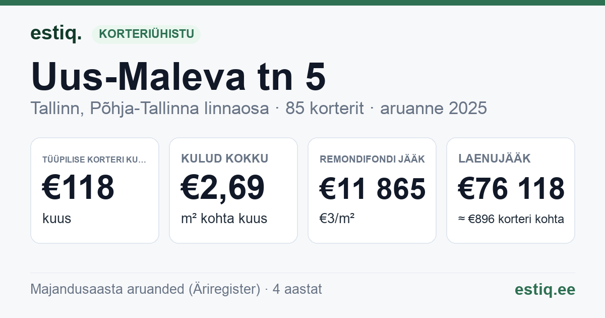 Tallinn, Uus-Maleva tn 5 korteriühistu: põhinäitajad 2025 — tüüpiline korter €118 kuus