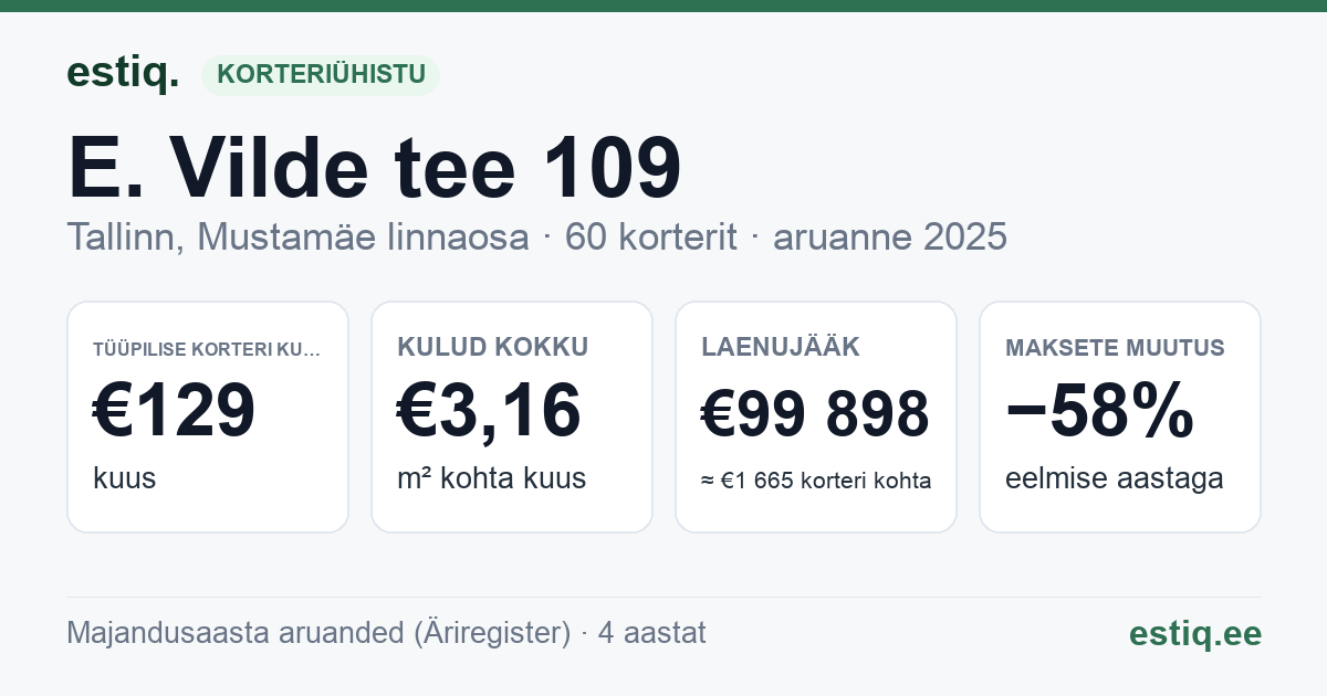 Tallinn, E. Vilde tee 109 korteriühistu: põhinäitajad 2025 — tüüpiline korter €129 kuus