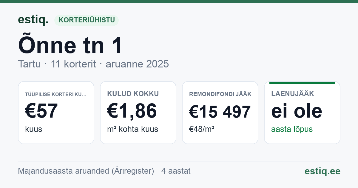 Tartu linn, Õnne tn 1 korteriühistu: põhinäitajad 2025 — tüüpiline korter €57 kuus