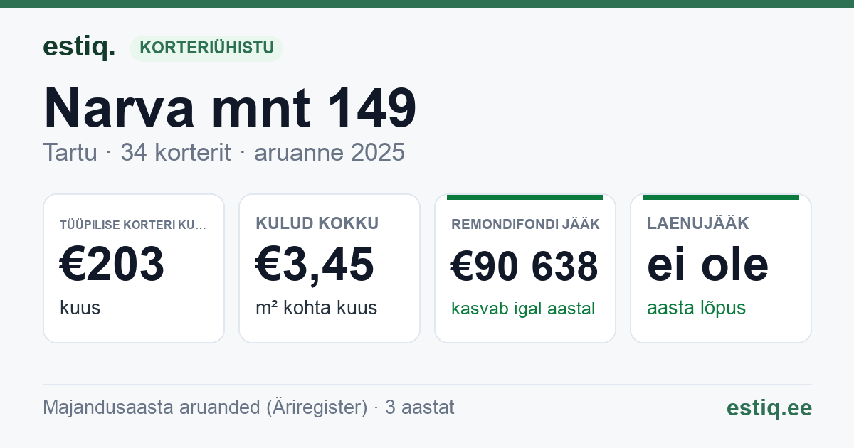 Tartu linn, Narva mnt 149 korteriühistu: põhinäitajad 2025 — tüüpiline korter €203 kuus