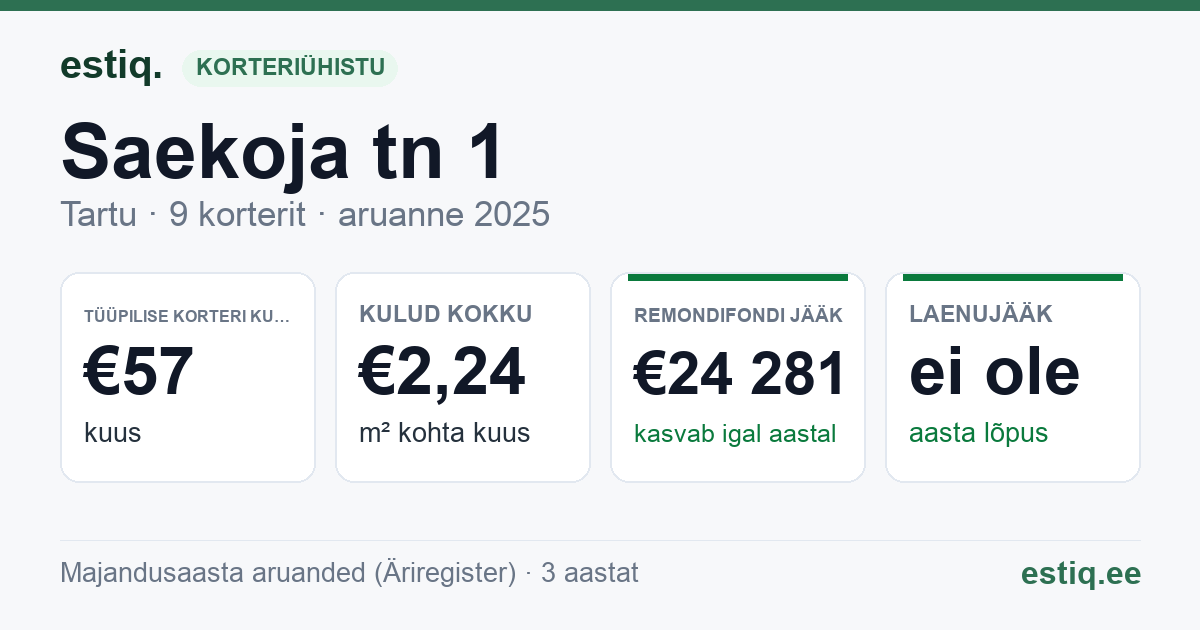 Tartu linn, Saekoja tn 1 korteriühistu: põhinäitajad 2025 — tüüpiline korter €57 kuus