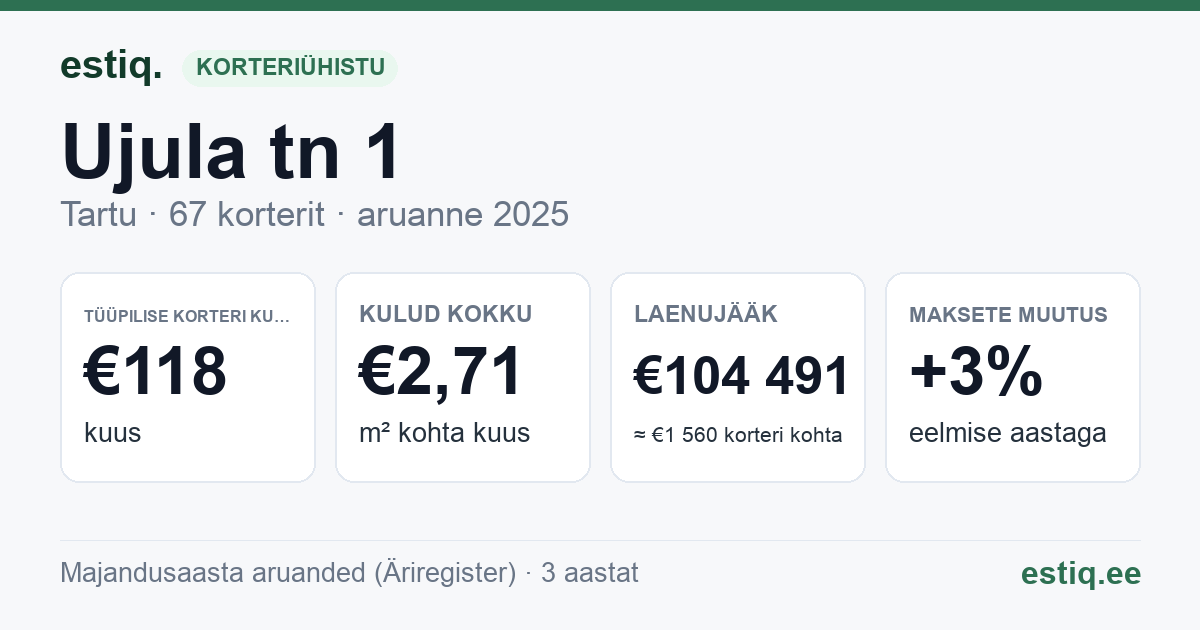 Tartu linn, Ujula tn 1 korteriühistu: põhinäitajad 2025 — tüüpiline korter €118 kuus