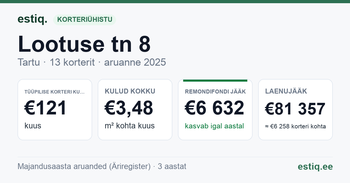 Tartu linn, Lootuse tn 8 korteriühistu: põhinäitajad 2025 — tüüpiline korter €121 kuus