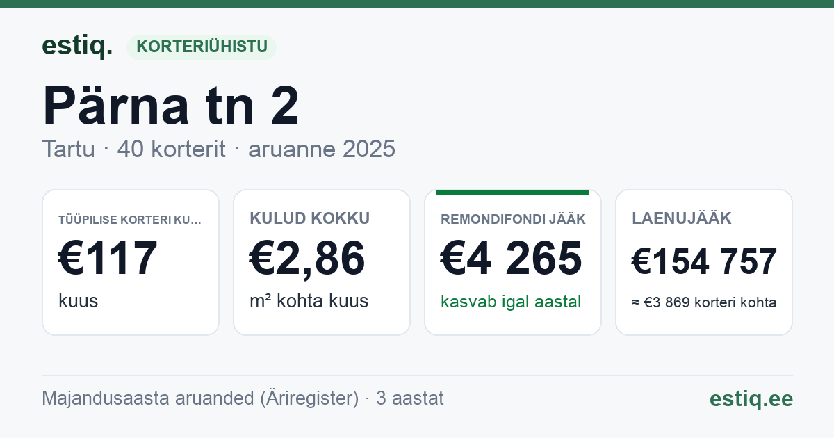 Tartu linn, Pärna tn 2 korteriühistu: põhinäitajad 2025 — tüüpiline korter €117 kuus