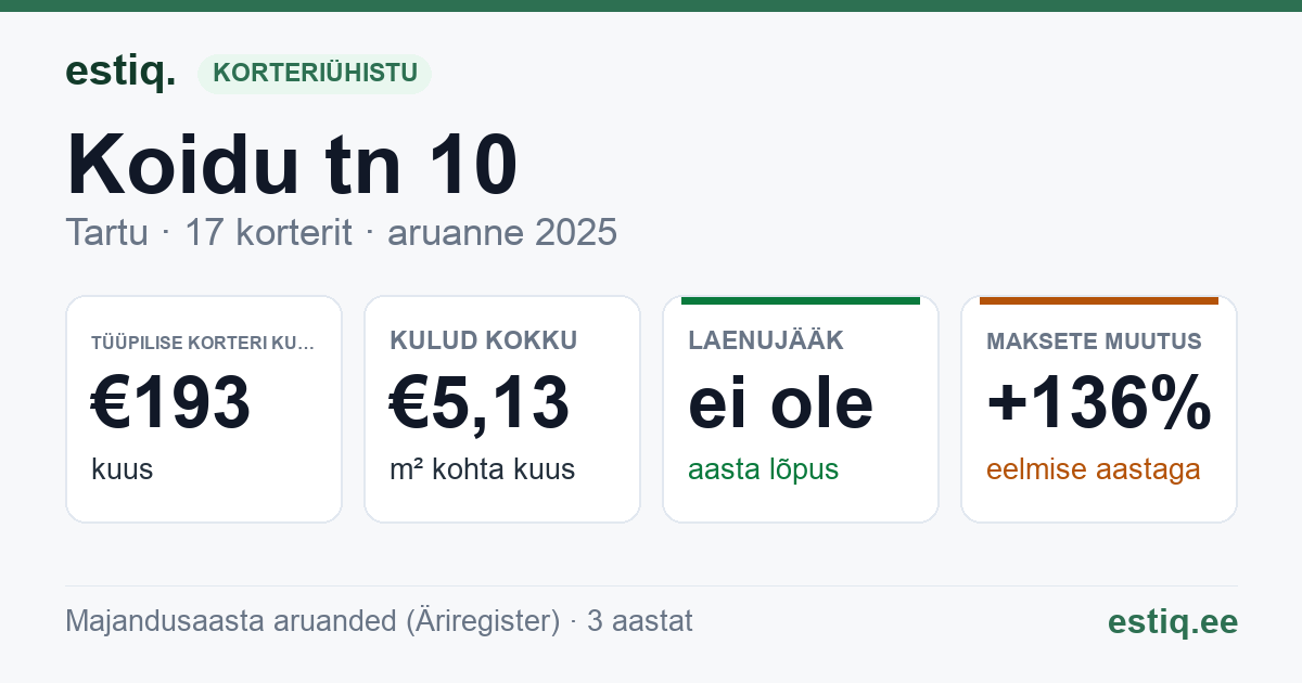 Tartu linn, Koidu tn 10 korteriühistu: põhinäitajad 2025 — tüüpiline korter €193 kuus