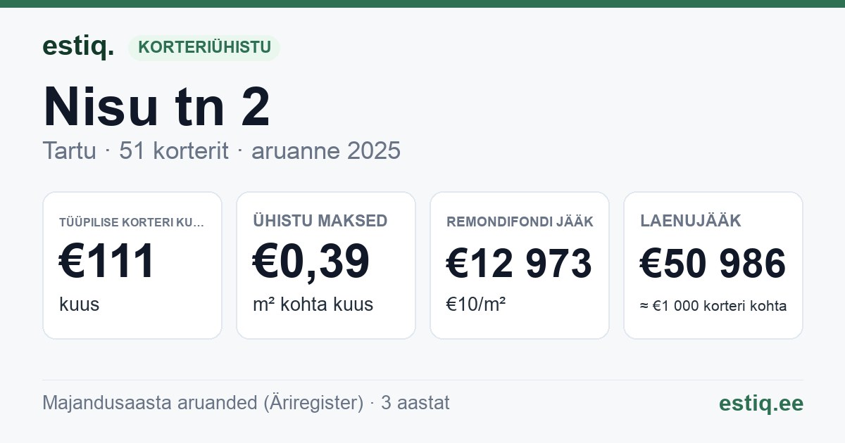 Tartu linn, Nisu tn 2 // 2a korteriühistu: põhinäitajad 2025 — tüüpiline korter €111 kuus