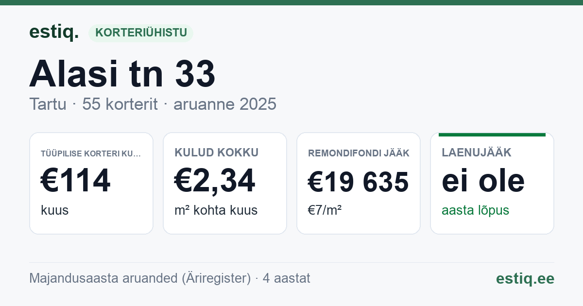 Tartu linn, Alasi tn 33 korteriühistu: põhinäitajad 2025 — tüüpiline korter €114 kuus