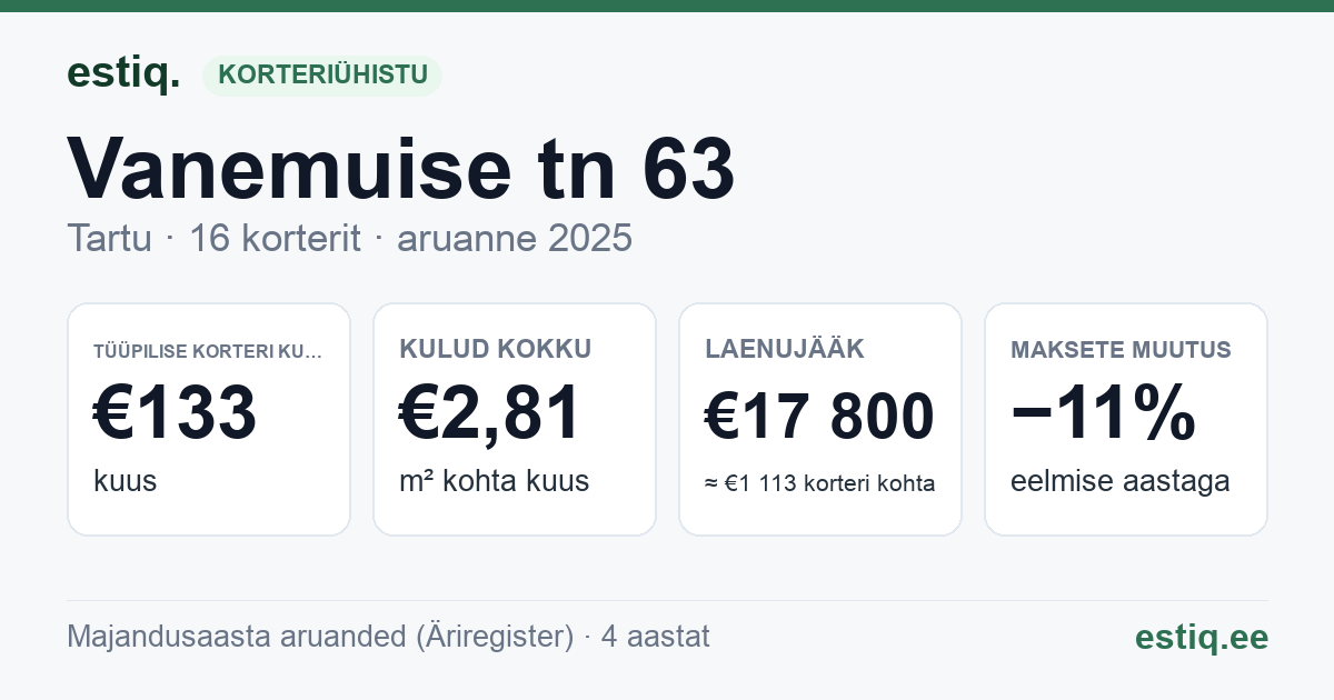 Tartu linn, Vanemuise tn 63 korteriühistu: põhinäitajad 2025 — tüüpiline korter €133 kuus