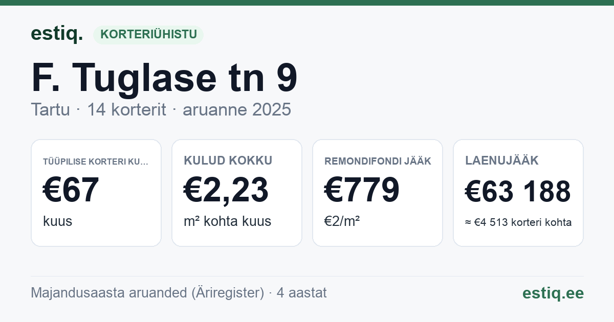 Tartu linn, F. Tuglase tn 9 korteriühistu: põhinäitajad 2025 — tüüpiline korter €67 kuus