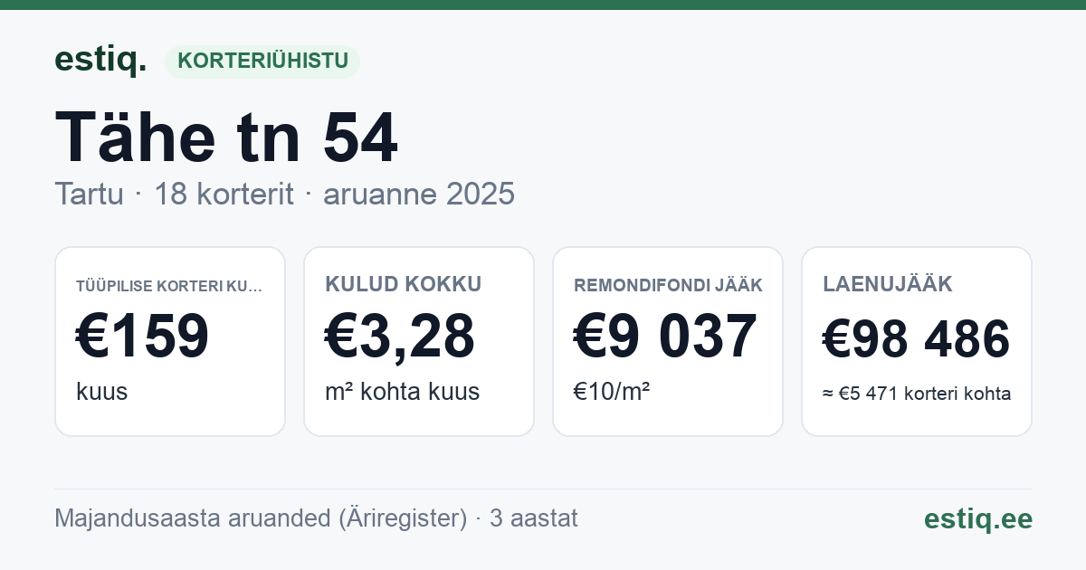 Tartu linn, Tähe tn 54 korteriühistu: põhinäitajad 2025 — tüüpiline korter €159 kuus