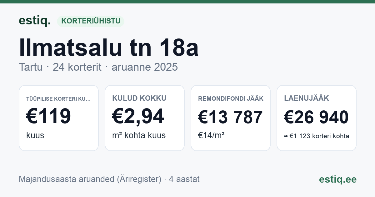 Tartu linn, Ilmatsalu tn 18a korteriühistu: põhinäitajad 2025 — tüüpiline korter €119 kuus