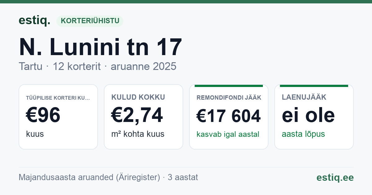 Tartu linn, N. Lunini tn 17 korteriühistu: põhinäitajad 2025 — tüüpiline korter €96 kuus