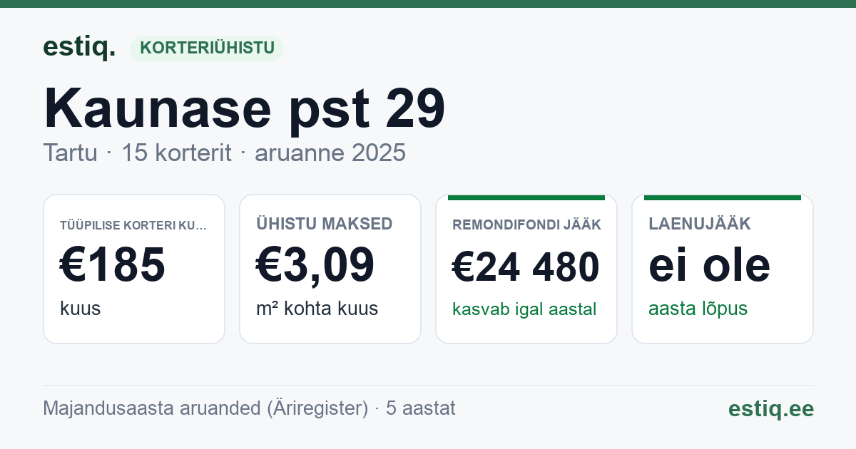 Tartu linn, Kaunase pst 29 korteriühistu: põhinäitajad 2025 — tüüpiline korter €185 kuus