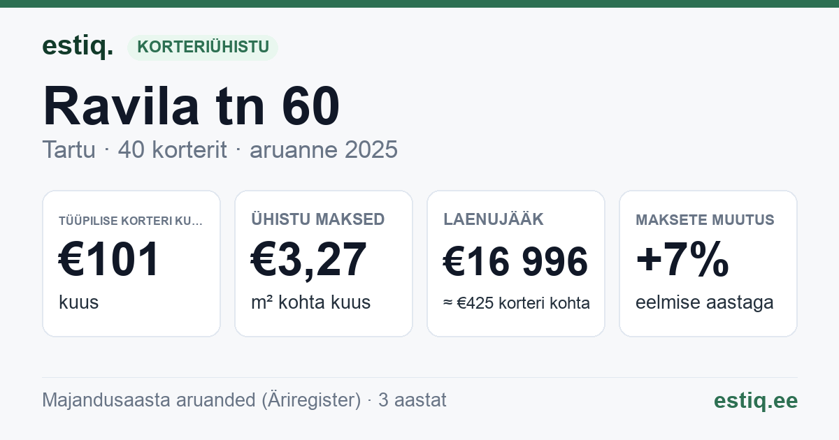 Tartu linn, Ravila tn 60 korteriühistu: põhinäitajad 2025 — tüüpiline korter €101 kuus