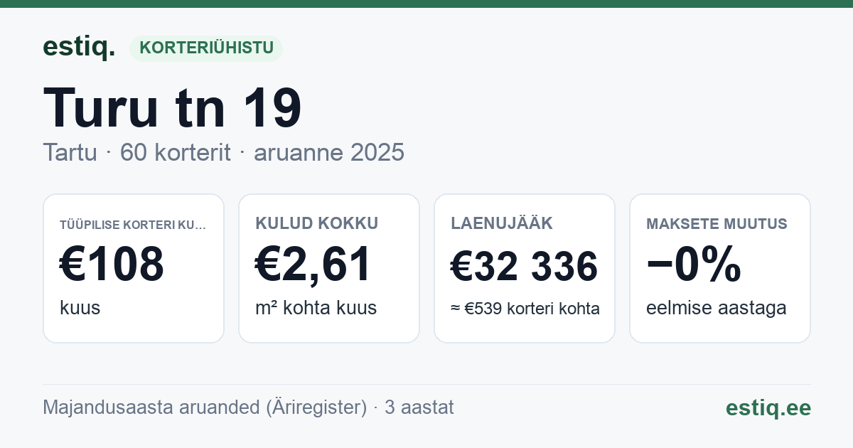 Tartu linn, Turu tn 19 korteriühistu: põhinäitajad 2025 — tüüpiline korter €108 kuus