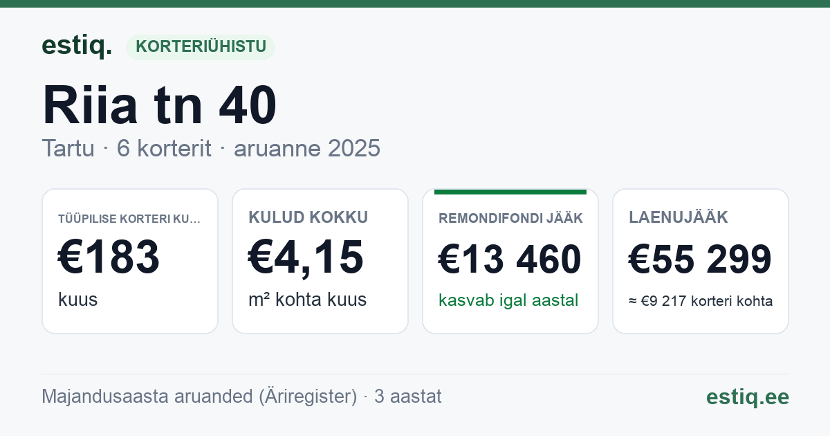 Tartu linn, Riia tn 40 korteriühistu: põhinäitajad 2025 — tüüpiline korter €183 kuus
