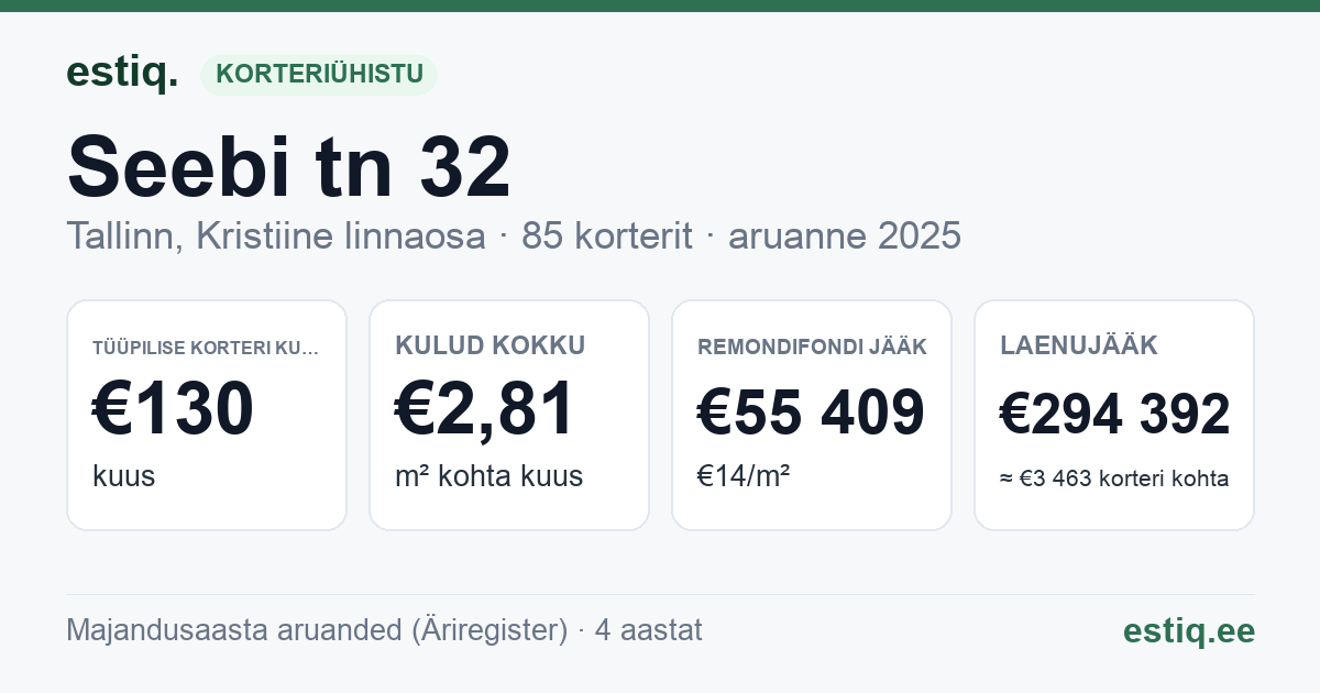 Tallinn, Seebi tn 32 korteriühistu: põhinäitajad 2025 — tüüpiline korter €130 kuus