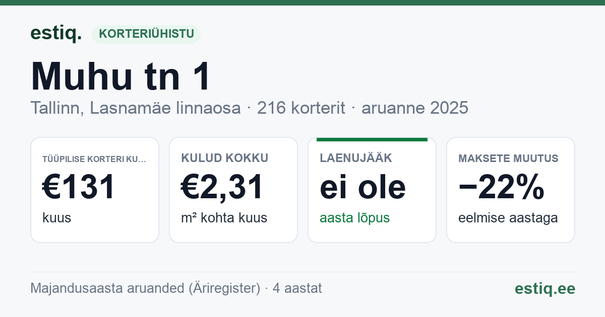 Tallinn, Muhu tn 1 korteriühistu: põhinäitajad 2025 — tüüpiline korter €131 kuus