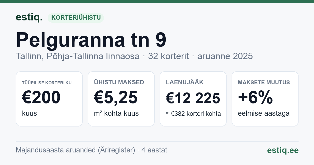 Tallinn, Pelguranna tn 9 korteriühistu: põhinäitajad 2025 — tüüpiline korter €200 kuus
