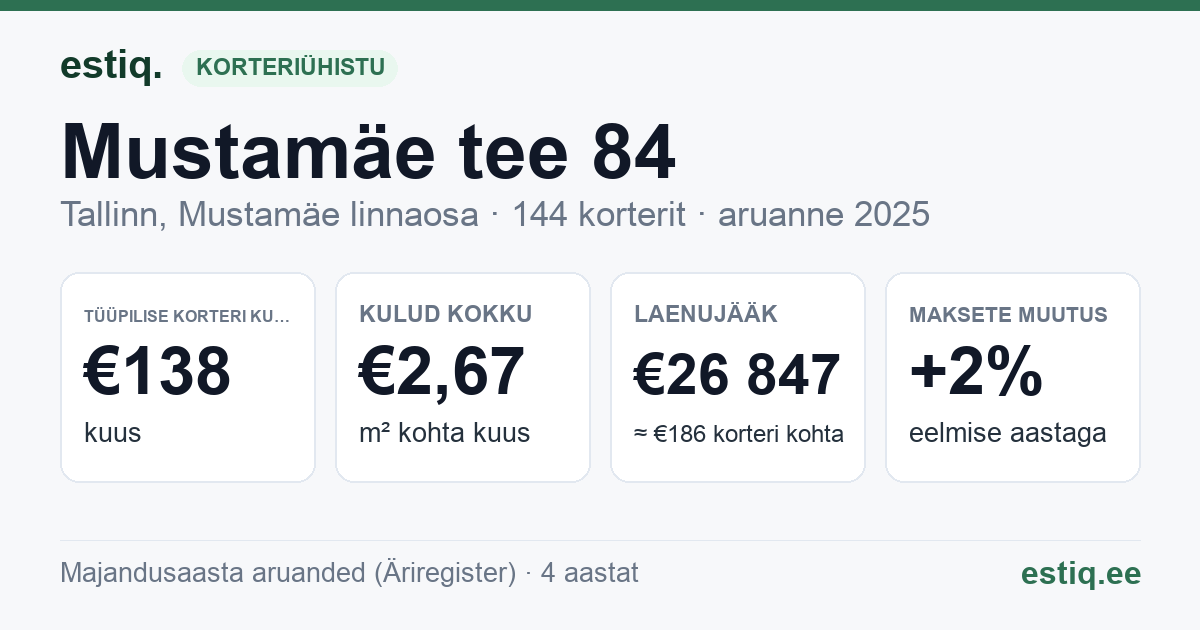 Tallinn, Mustamäe tee 84 korteriühistu: põhinäitajad 2025 — tüüpiline korter €138 kuus