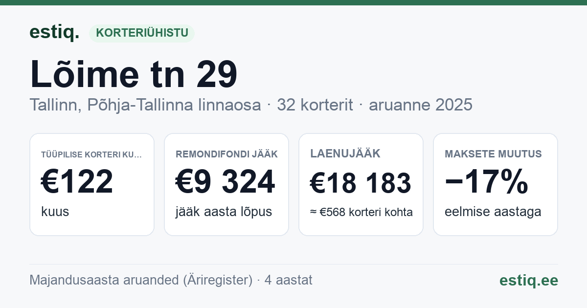 Tallinn, Lõime tn 29 korteriühistu: põhinäitajad 2025 — tüüpiline korter €122 kuus