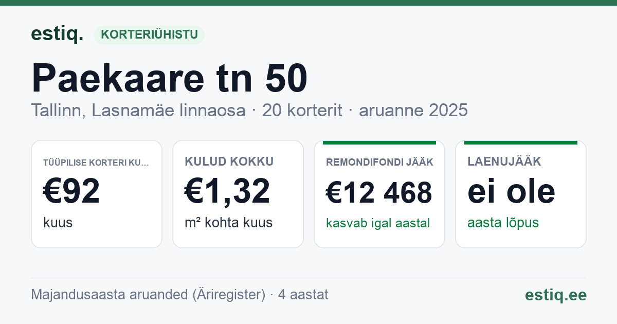 Tallinn, Paekaare tn 50 korteriühistu: põhinäitajad 2025 — tüüpiline korter €92 kuus