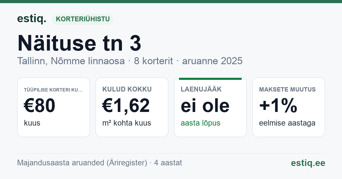 Tallinn, Näituse tn 3 korteriühistu: põhinäitajad 2025 — tüüpiline korter €80 kuus