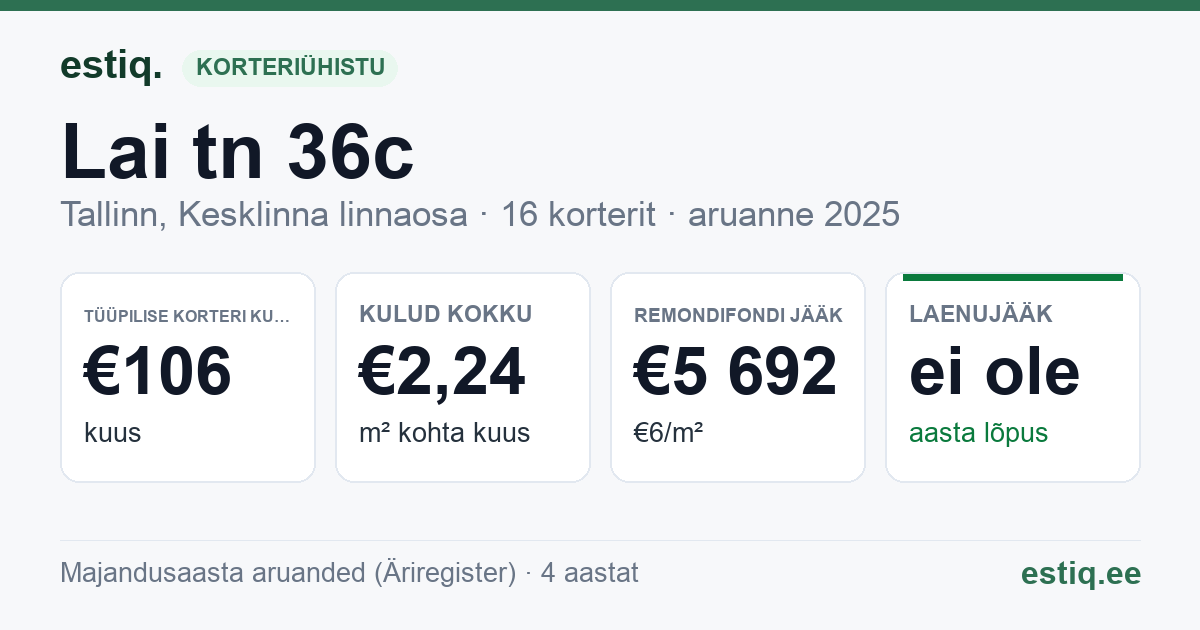 Tallinn, Lai tn 36c // Pikk tn 51 korteriühistu: põhinäitajad 2025 — tüüpiline korter €106 kuus