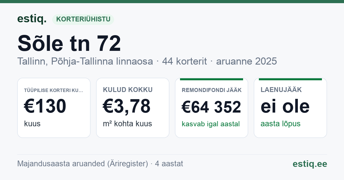 Tallinn, Sõle tn 72 korteriühistu: põhinäitajad 2025 — tüüpiline korter €130 kuus