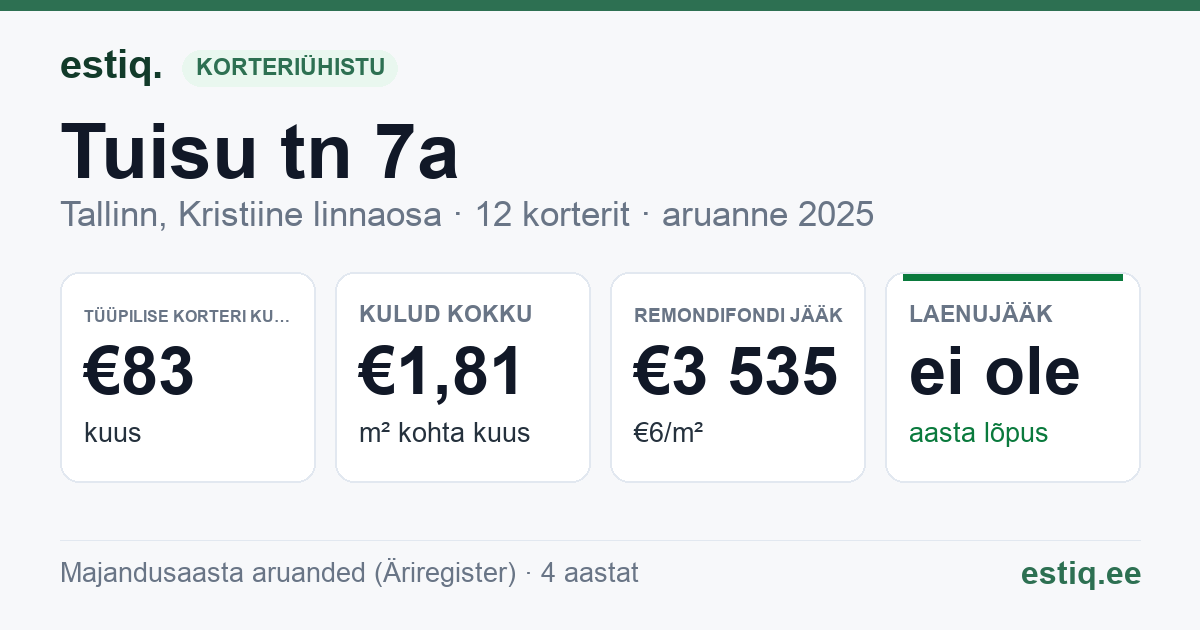Tallinn, Tuisu tn 7a korteriühistu: põhinäitajad 2025 — tüüpiline korter €83 kuus