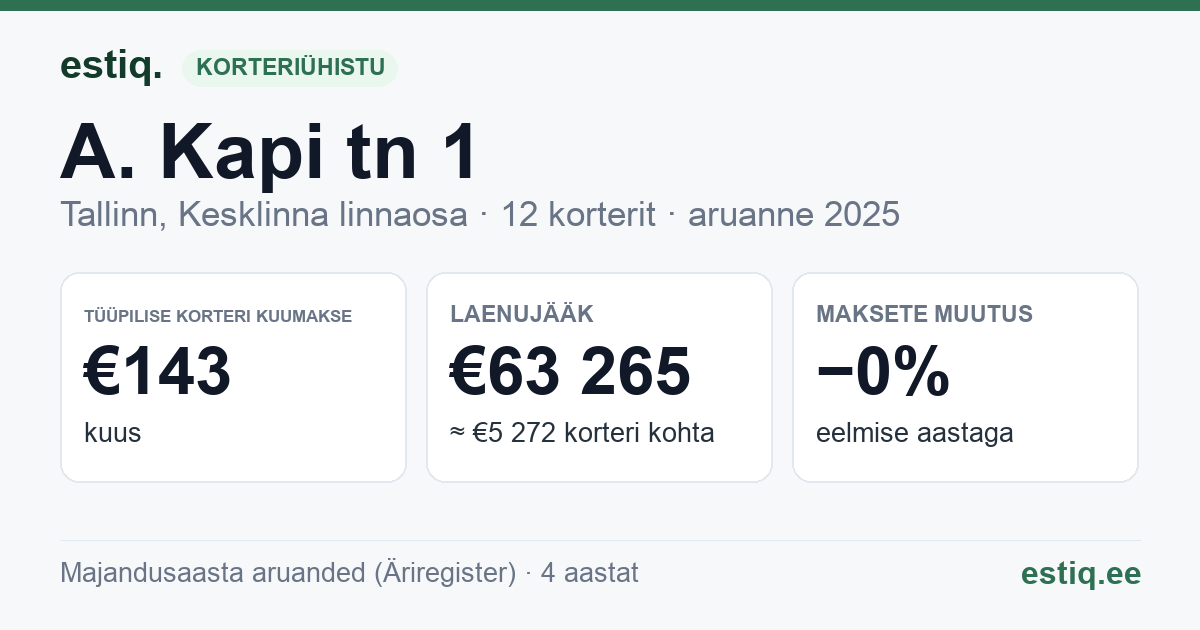 Tallinn, A. Kapi tn 1 // Wismari tn 17 korteriühistu: põhinäitajad 2025 — tüüpiline korter €143 kuus