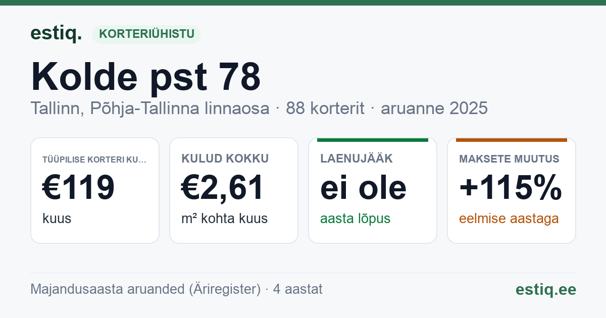 Tallinn, Kolde pst 78 korteriühistu: põhinäitajad 2025 — tüüpiline korter €119 kuus