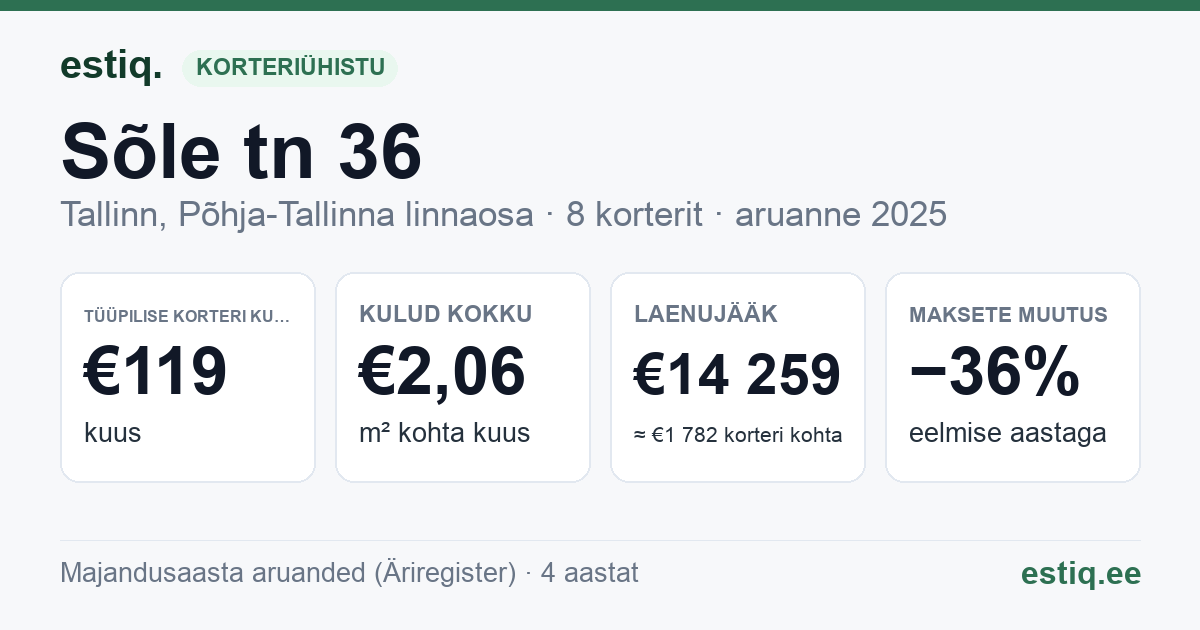 Tallinn, Sõle tn 36 korteriühistu: põhinäitajad 2025 — tüüpiline korter €119 kuus