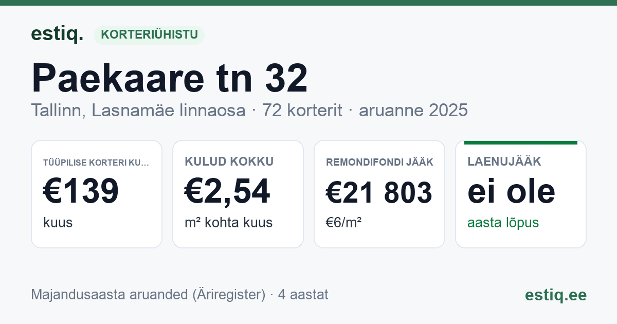 Tallinn, Paekaare tn 32 korteriühistu: põhinäitajad 2025 — tüüpiline korter €139 kuus