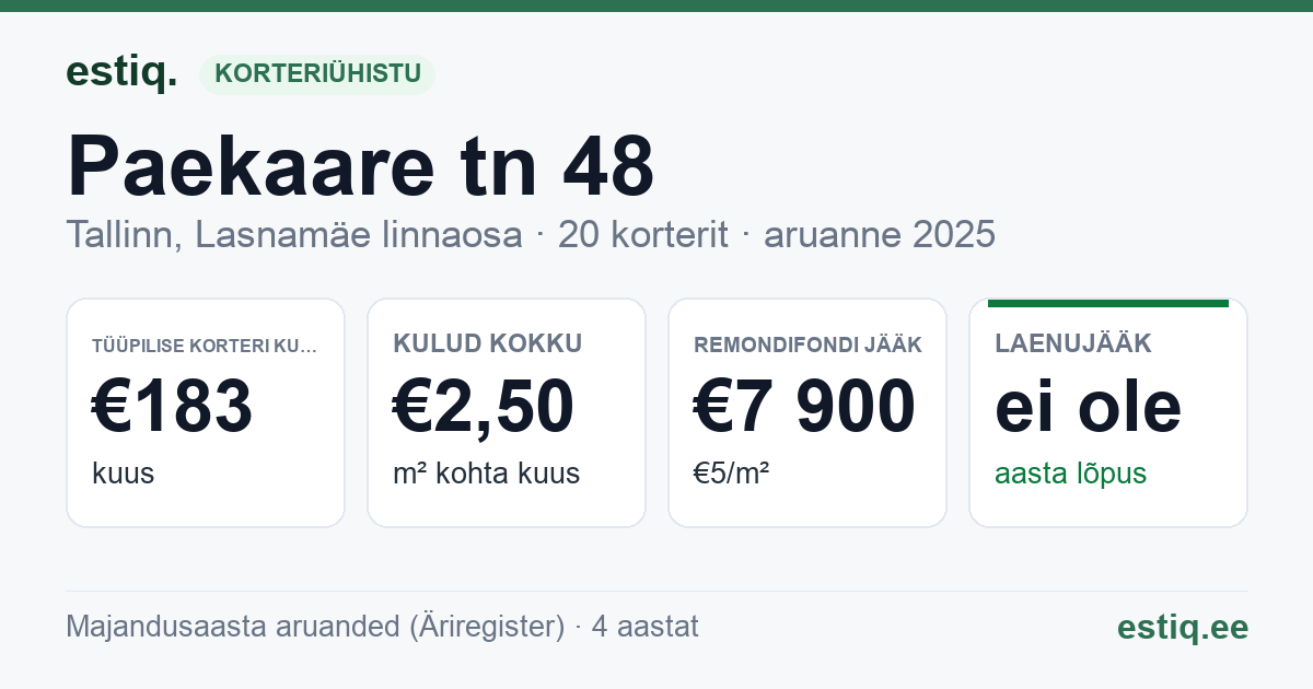 Tallinn, Paekaare tn 48 korteriühistu: põhinäitajad 2025 — tüüpiline korter €183 kuus
