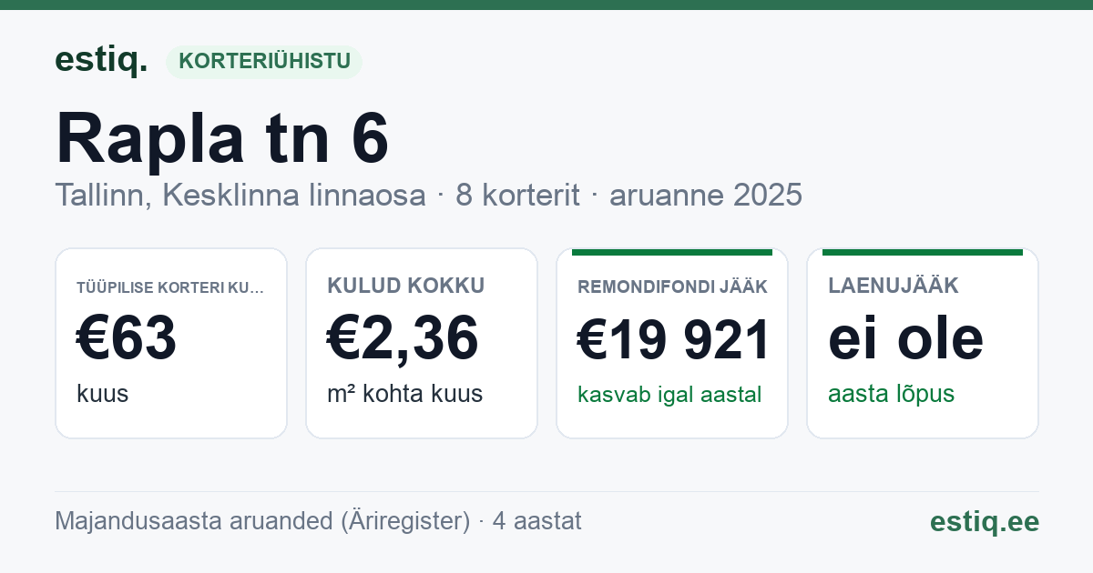 Tallinn, Rapla tn 6 korteriühistu: põhinäitajad 2025 — tüüpiline korter €63 kuus