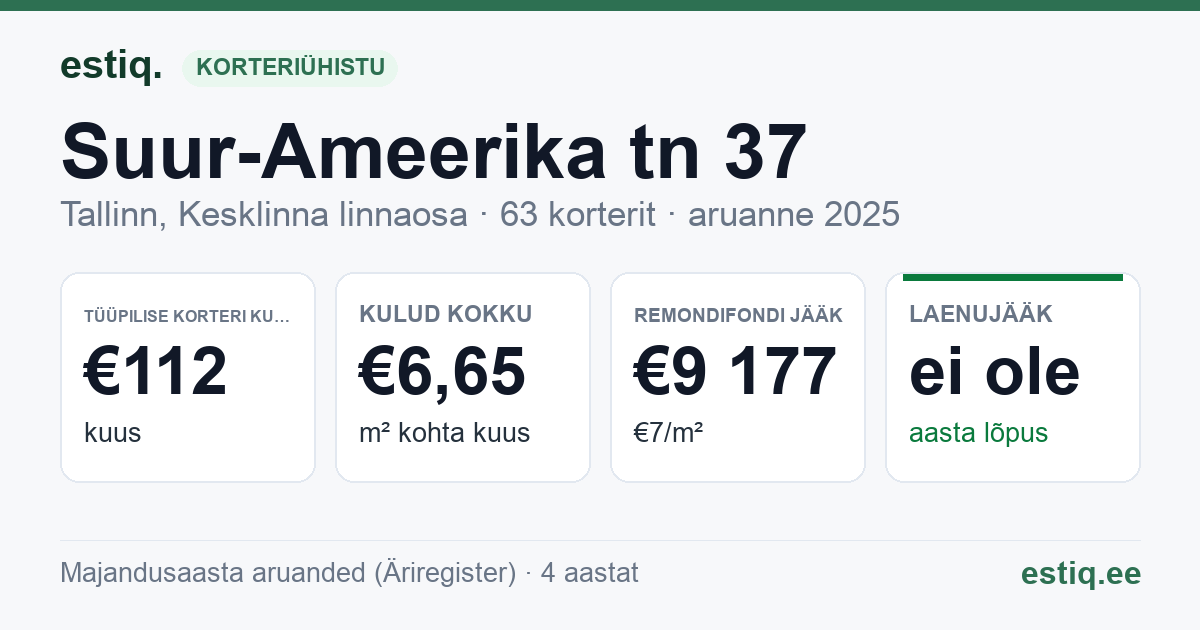 Tallinn, Suur-Ameerika tn 37 korteriühistu: põhinäitajad 2025 — tüüpiline korter €112 kuus