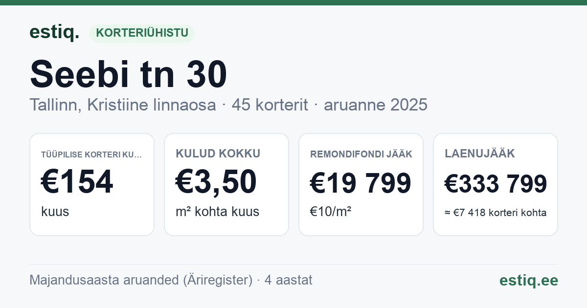 Tallinn, Seebi tn 30 korteriühistu: põhinäitajad 2025 — tüüpiline korter €154 kuus