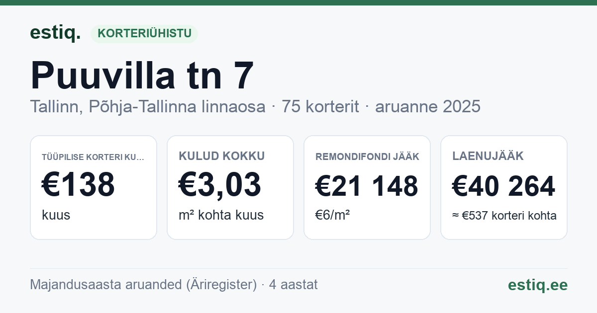 Tallinn, Puuvilla tn 7 korteriühistu: põhinäitajad 2025 — tüüpiline korter €138 kuus
