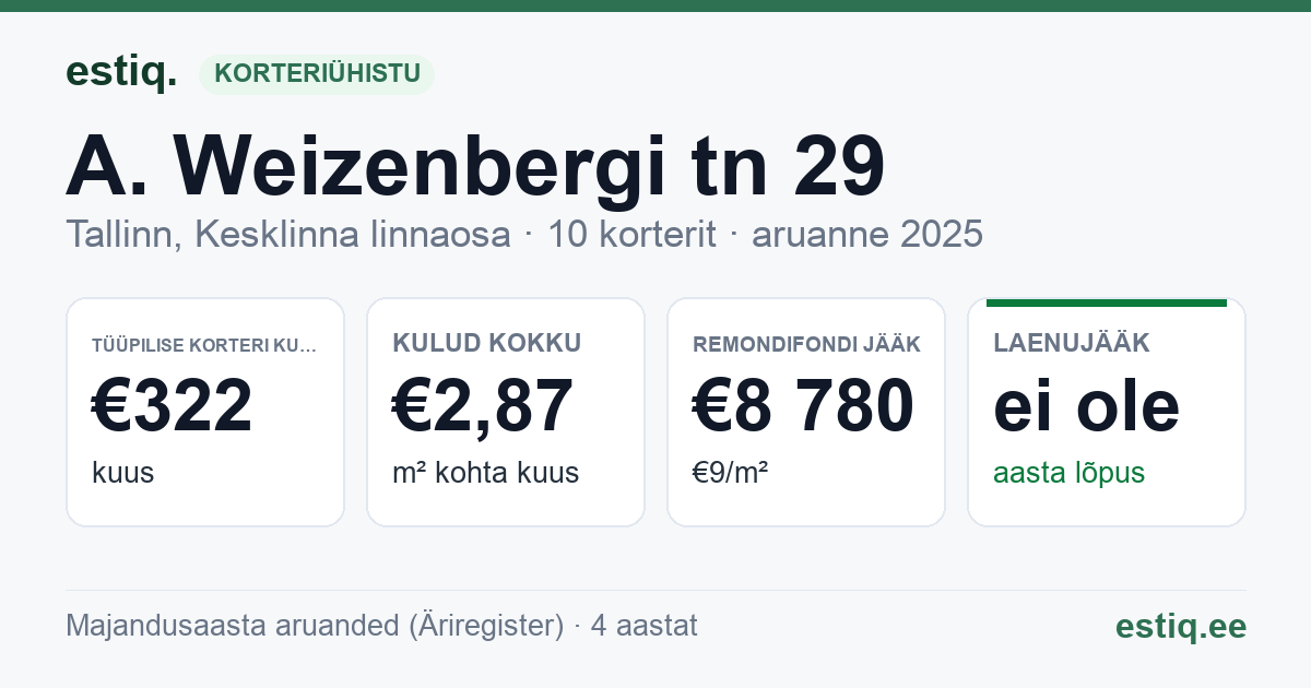 Tallinn, A. Weizenbergi tn 29 // J. Poska tn 49 korteriühistu: põhinäitajad 2025 — tüüpiline korter €322 kuus
